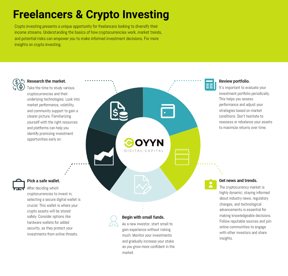 Infographic titled " Freelancers & Crypto Investing " with sections on researching the market, picking a safe wallet, starting small, reviewing the portfolio, and getting news. It features a central logo and colored segments with text explaining each step. | COYYN