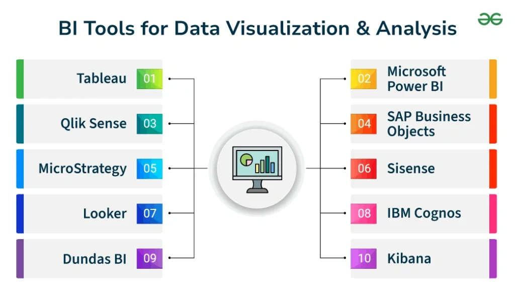 Infographic listing BI tools for data visualization and analysis in Integrated Business Operations, with Tableau, Qlik Sense, MicroStrategy, Looker, Dundas BI on the left, and Microsoft Power BI, SAP Business Objects, Sisense, IBM Cognos, Kibana on the right. | COYYN