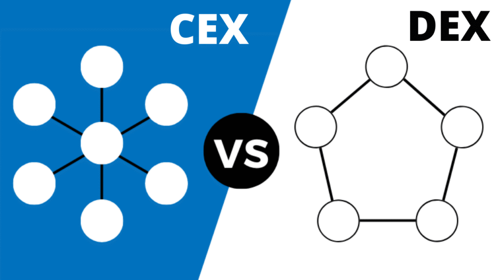 Diagram comparing CEX (centralized exchange) with a central hub and DEX (decentralized exchange) with interconnected nodes, separated by a "VS" label in the center. | COYYN