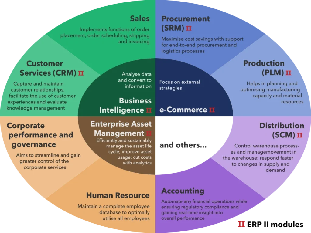 A circular infographic showing how Integrated Business Operations and e-commerce connect sales, procurement, production, distribution, accounting, HR, asset management, governance, and customer services within a company. | COYYN