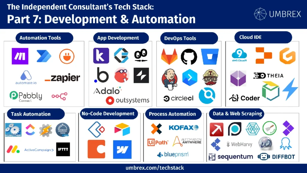 An infographic titled "The Independent Consultant’s Tech Stack: Part 7: Development & Automation" displays logos of tools for automation, app development, DevOps, cloud, and more—highlighting solutions essential for integrated business operations. | COYYN