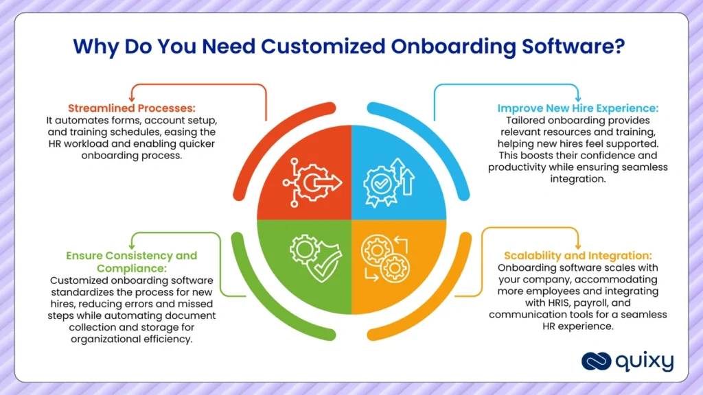 Infographic titled "Why Do You Need Customized Onboarding Software?" showing four benefits: streamlined processes, improved new hire experience, consistency and compliance, and scalability and integration for Integrated Business Operations, with related icons and text. | COYYN