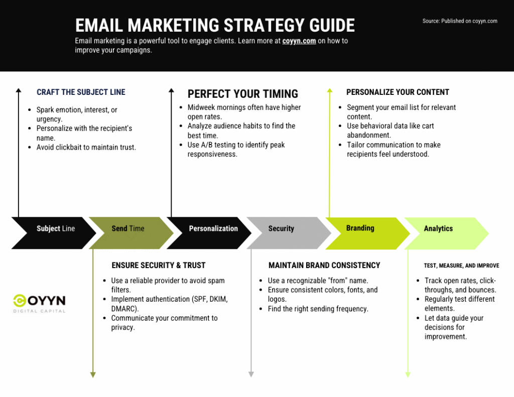 An infographic titled "Email Marketing Strategy Guide" outlines steps: Craft the subject line, perfect timing, personalize content, ensure security, maintain brand consistency, and use analytics to improve email campaigns. | COYYN
