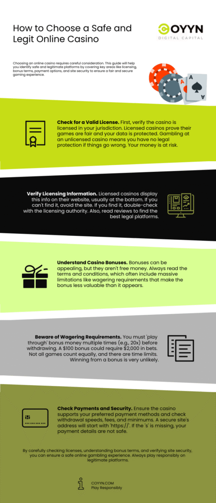 An infographic titled "How to Choose a Safe and Legit Online Casino" lists tips such as checking licenses, verifying information, understanding bonuses, and noting wagering requirements, with matching icons and a caution to gamble responsibly. | COYYN
