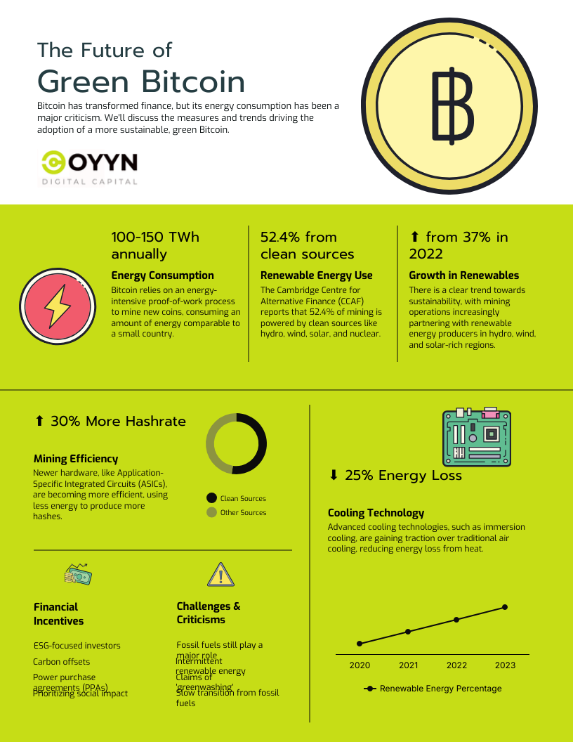 Infographic titled "The Future of Green Bitcoin," highlighting Bitcoin's rising hashrate efficiency, sustainable energy adoption, and financial plus environmental benefits, with dynamic green and yellow graphics throughout. | COYYN