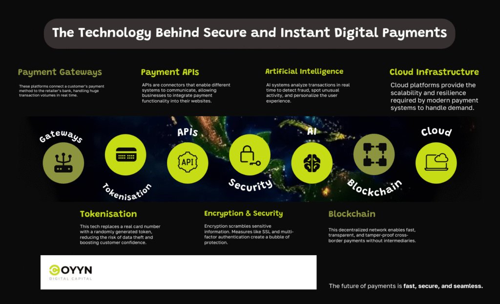 An infographic titled "The Technology Behind Secure and Instant Digital Payments" explains the roles of payment gateways, payment APIs, AI, cloud infrastructure, tokenisation, encryption, and blockchain in securing customer transactions with relevant icons and brief descriptions. | COYYN