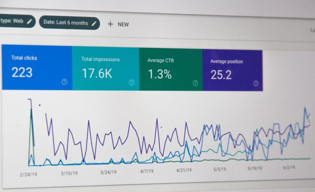 A web analytics dashboard displays metrics: 223 total clicks, 17.6K impressions, 1.3% average CTR, and 25.2 average position, with corresponding line graphs charting data trends over several months. | COYYN