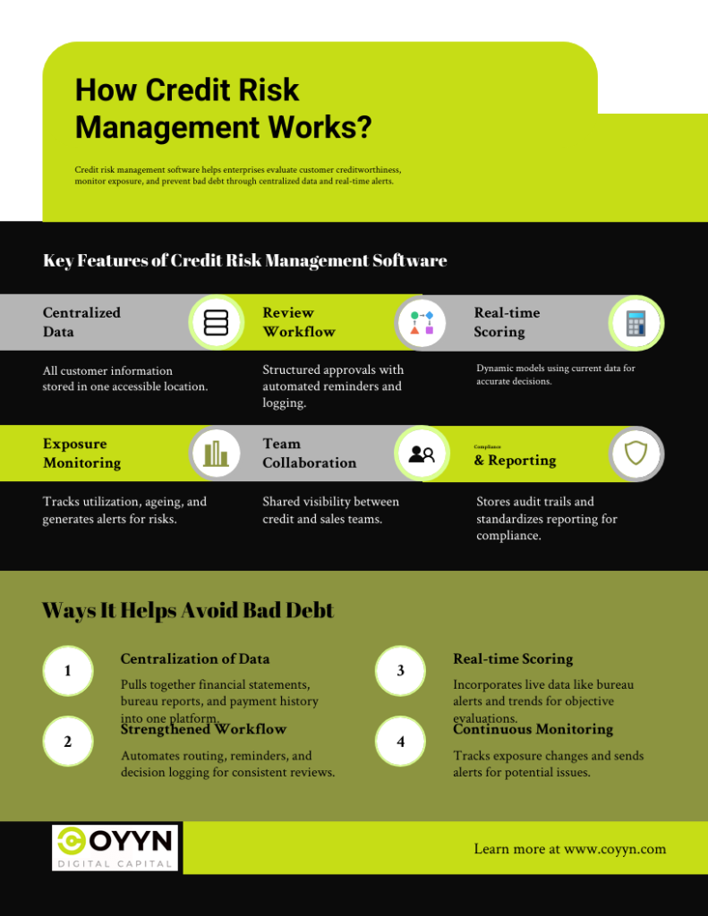 Infographic titled "How Credit Risk Management Works?" detailing key features and benefits of credit risk management software, with icons and descriptions, and yellow, black, and green color scheme. | COYYN